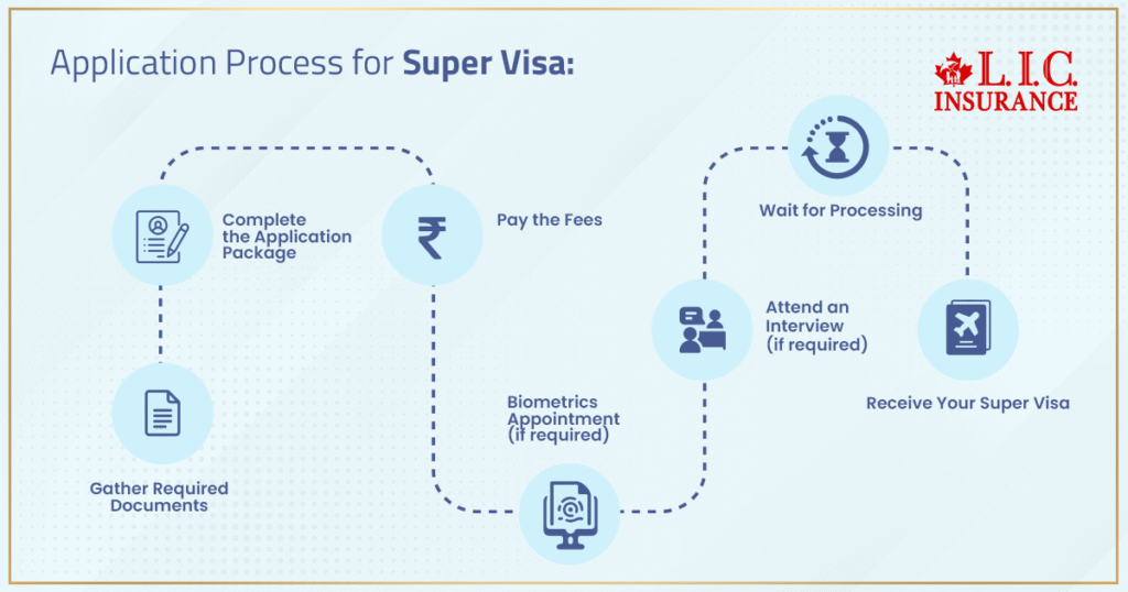 Pasos para visa de super visa 1 pasos para visa de super visa
