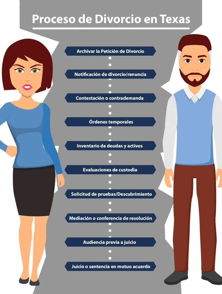 Trámites para divorcio legal 1 tramites para divorcio legal